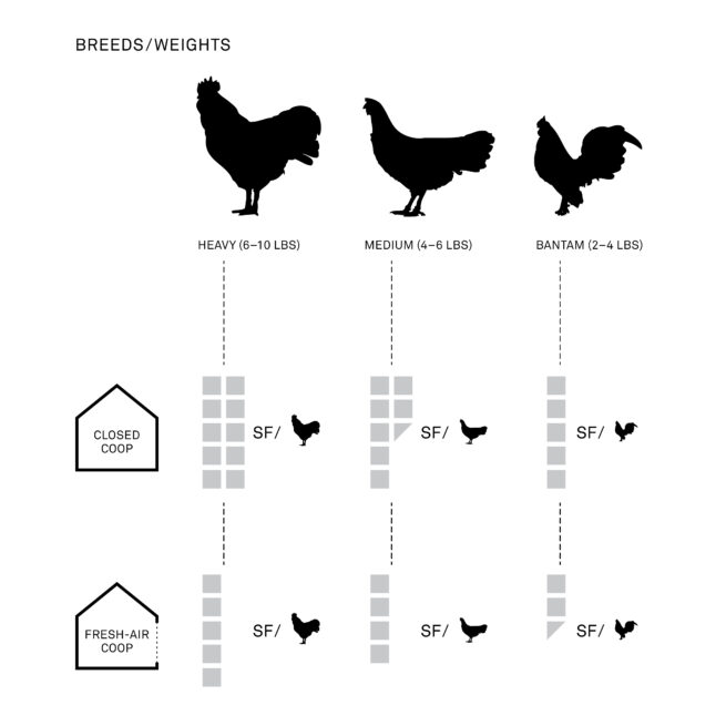 Diagram of research into the enclosure needs of different chickens