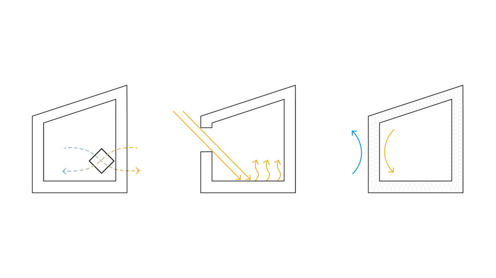 Diagram of Passive House principles: heat recovery, passive solar, super-insulated